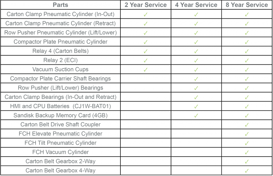 Preventative Maintenance Table